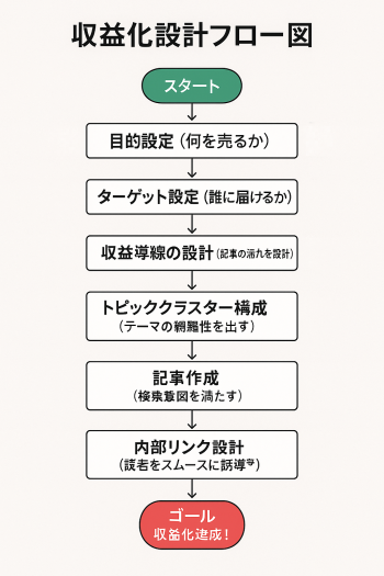 収益化設計フロー図