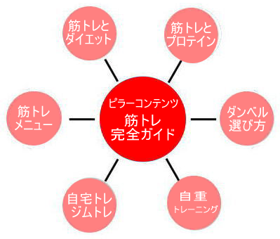 トピッククラスター図